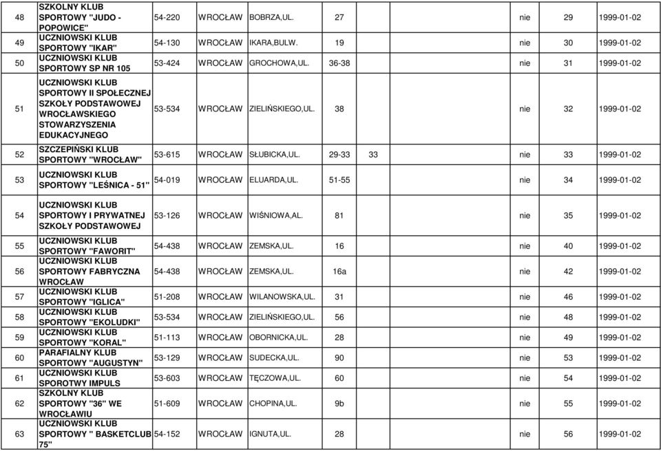 38 nie 32 1999-01-02 SZCZEPIŃSKI KLUB SPORTOWY " SPORTOWY "LEŚNICA - 51" SPORTOWY I PRYWATNEJ SZKOŁY PODSTAWOWEJ 53-615 SŁUBICKA,UL. 29-33 33 nie 33 1999-01-02 54-019 ELUARDA,UL.