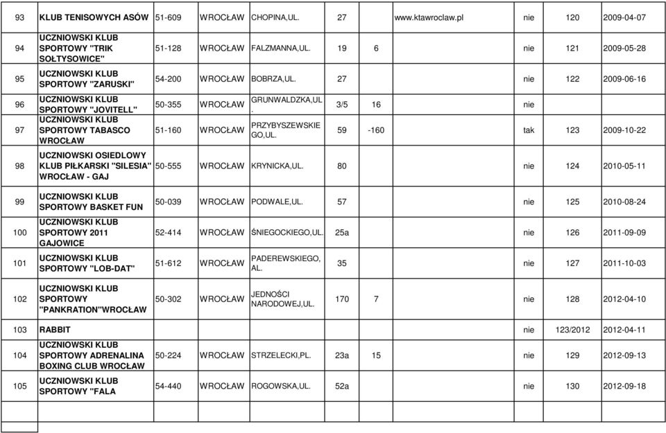 27 nie 122 2009-06-16 50-355 GRUNWALDZKA,UL. 51-160 PRZYBYSZEWSKIE GO,UL. 3/5 16 nie 59-160 tak 123 2009-10-22 UCZNIOWSKI OSIEDLOWY KLUB PIŁKARSKI "SILESIA" 50-555 KRYNICKA,UL.