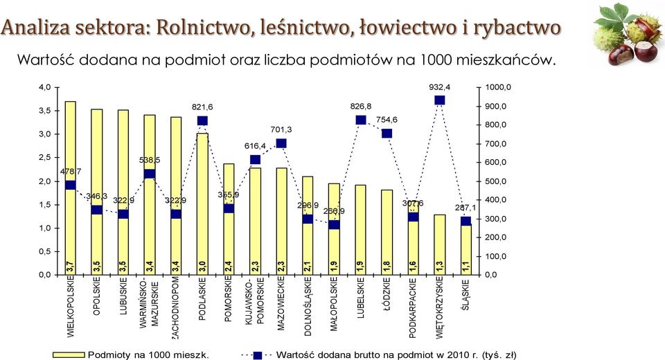 2,1 1,9 1,9 1,8 1,6 1,3 1,1 Analiza sektora: Rolnictwo, leśnictwo, łowiectwo i rybactwo Wartość dodana na podmiot oraz liczba podmiotów na 1000 mieszkańców.