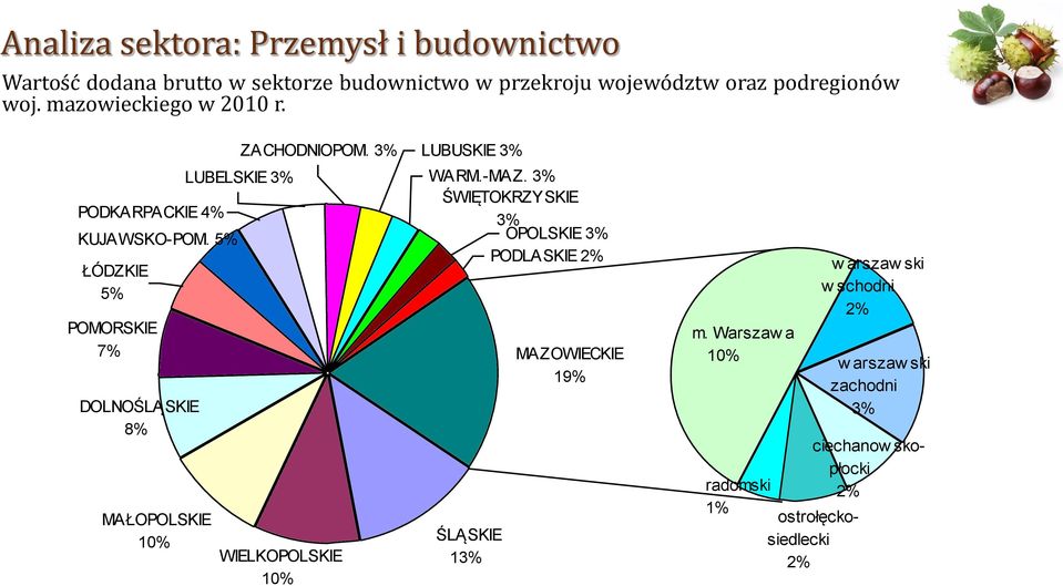 5% ŁÓDZKIE 5% POMORSKIE 7% DOLNOŚLĄSKIE 8% MAŁOPOLSKIE 10% LUBELSKIE 3% ZACHODNIOPOM. 3% WIELKOPOLSKIE 10% LUBUSKIE 3% WARM.-MAZ.