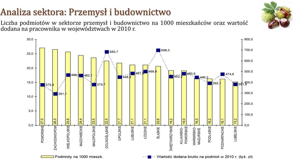 27,0 26,5 25,6 24,4 23,5 22,5 21,7 21,1 21,1 20,6 19,2 19,0 16,5 16,2 16,1 15,2 Analiza sektora: Przemysł i budownictwo Liczba podmiotów w sektorze przemysł i budownictwo na