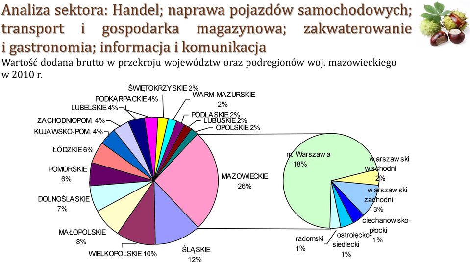 4% ŚWIĘTOKRZYSKIE 2% WARM-MAZURSKIE 2% PODLASKIE 2% LUBUSKIE 2% OPOLSKIE 2% ŁÓDZKIE 6% POMORSKIE 6% DOLNOŚLĄSKIE 7% MAŁOPOLSKIE 8% WIELKOPOLSKIE 10%