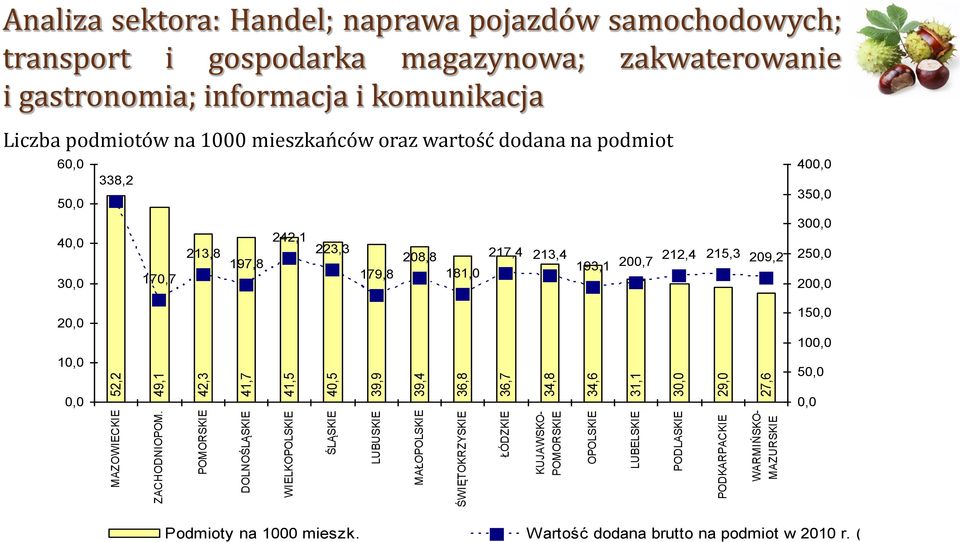 PODLASKIE 29,0 PODKARPACKIE WARMIŃSKO- MAZURSKIE 27,6 Liczba podmiotów na 1000 mieszkańców oraz wartość dodana na podmiot 60,0 400,0 338,2 350,0 50,0 300,0 40,0 242,1 213,8 223,3 208,8