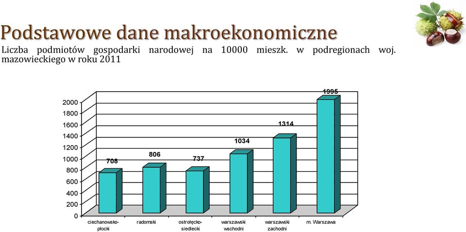 mazowieckiego w roku 2011 1995 2000 1800 1600 1314 1400 1200 1000 800 708