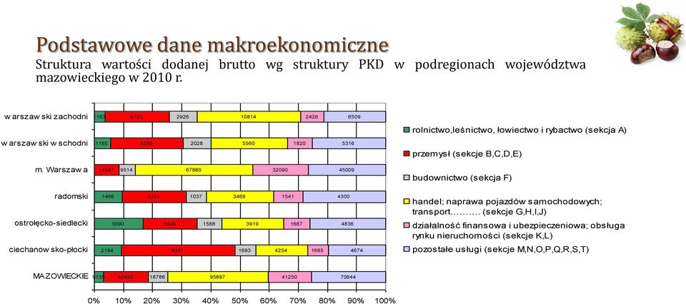 Warszaw a 14347 9514 67880 32090 45009 budownictwo (sekcja F) radomski ostrołęcko-siedlecki 1466 3090 3335 3446 1037 1588 3469 3919 1541 1687 4300 4836 handel; naprawa pojazdów samochodowych;