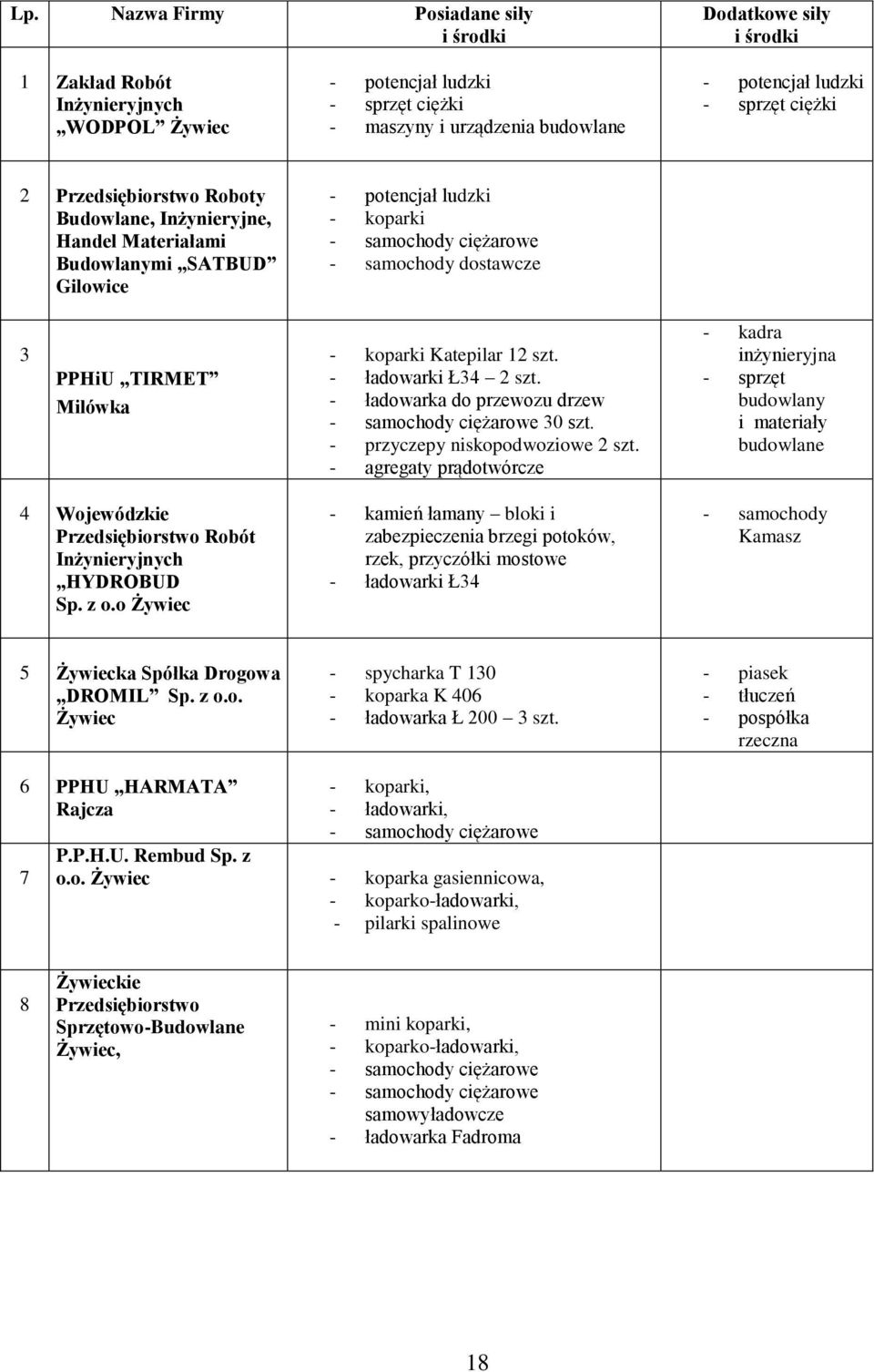 Milówka - koparki Katepilar 12 szt. - ładowarki Ł34 2 szt. - ładowarka do przewozu drzew - samochody ciężarowe 30 szt. - przyczepy niskopodwoziowe 2 szt.