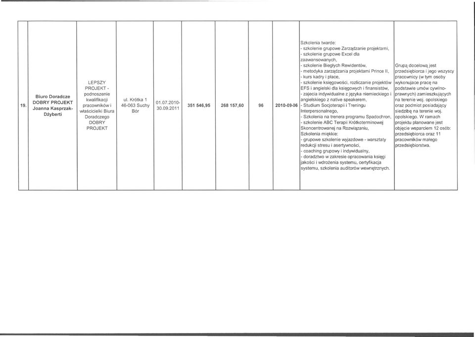 Biuro Doradcze DOBRY PROJEKT Joanna Kasprzak- Dźyberti Szkolenia - szkolenie grupowe Zarządzanie projektami, - szkolenie grupowe Excel dla zaawansowanych, - szkolenie Biegłych Rewidentów, Grupą