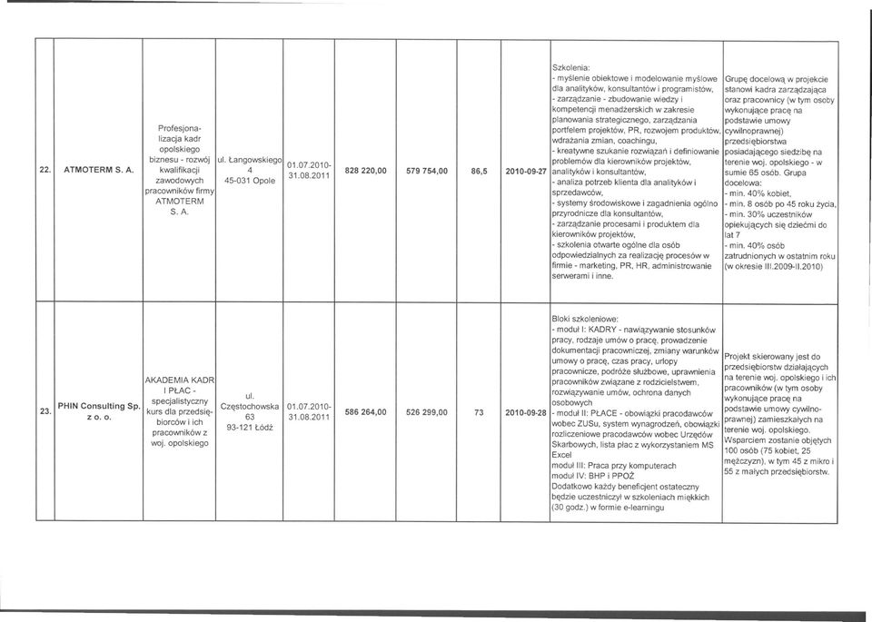 cywilnoprawnej) Iizacja kadr wdrażania zmian, coachingu, przedsiębiorstwa opolskiego - kreatywne szukanie rozwiązań i definiowanie posiadającego siedzibę na 22. ATMOTERM S. A. biznesu - rozwój ul.