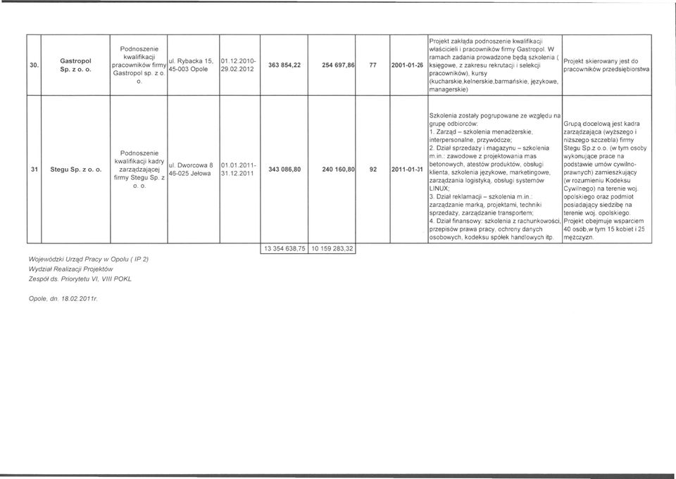 (kucharskie,kelnerskie,barmańskie, językowe, managerskie) Projekt skierowany jest do pracowników przedsiębiorstwa Podnoszenie kwalifikacji kadry 31 Stegu Sp. z o.