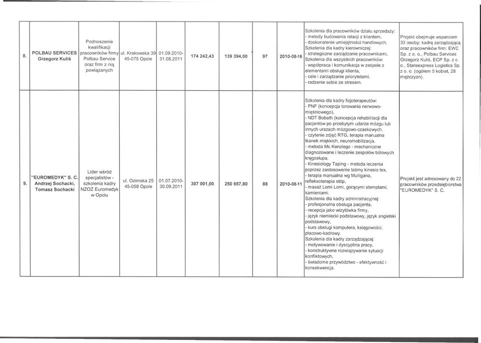 08.2011 Szkolenia dla wszystkich pracowników: Grzegorz Kuliś, ECP Sp. z o. oraz firm z nią - współpraca i komunikacja w zespole z o., Stareexpress Logistics Sp.