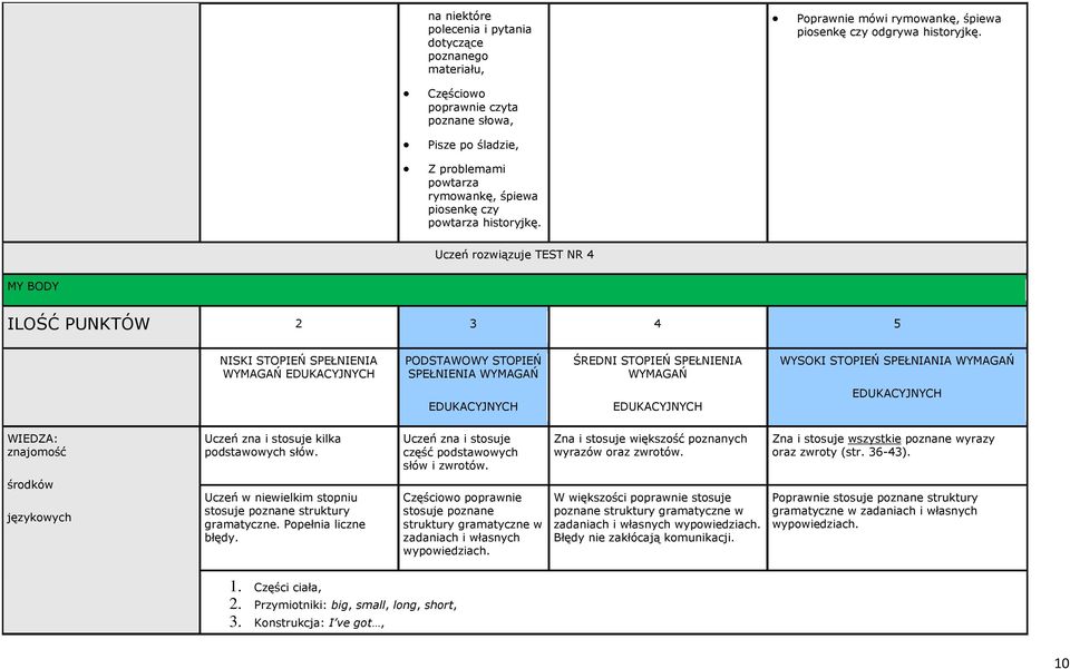 Uczeń rozwiązuje TEST NR 4 MY BODY ILOŚĆ PUNKTÓW 2 3 4 5 NISKI STOPIEŃ SPEŁNIENIA PODSTAWOWY STOPIEŃ SPEŁNIENIA ŚREDNI STOPIEŃ SPEŁNIENIA WYSOKI STOPIEŃ SPEŁNIANIA WIEDZA: znajomość Uczeń zna i