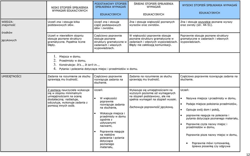 środków językowych Uczeń w niewielkim stopniu stosuje poznane struktury gramatyczne. Popełnia liczne błędy.