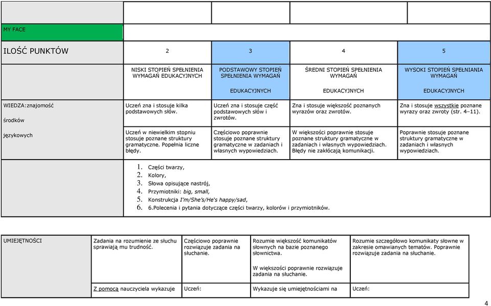 językowych Uczeń w niewielkim stopniu stosuje poznane struktury gramatyczne. Popełnia liczne błędy.