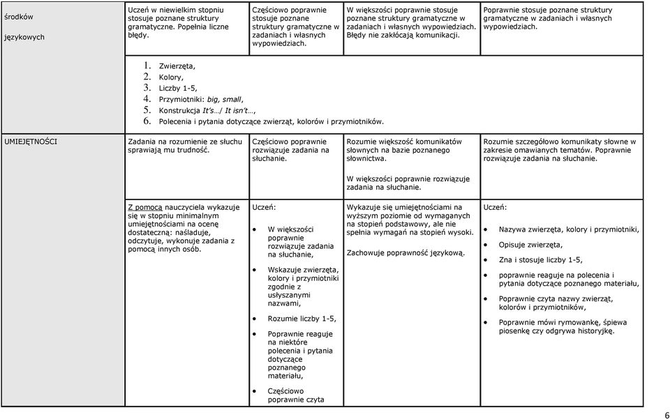 Poprawnie stosuje poznane struktury gramatyczne w zadaniach i własnych 1. Zwierzęta, 2. Kolory, 3. Liczby 1-5, 4. Przymiotniki: big, small, 5. Konstrukcja It s / It isn t, 6.