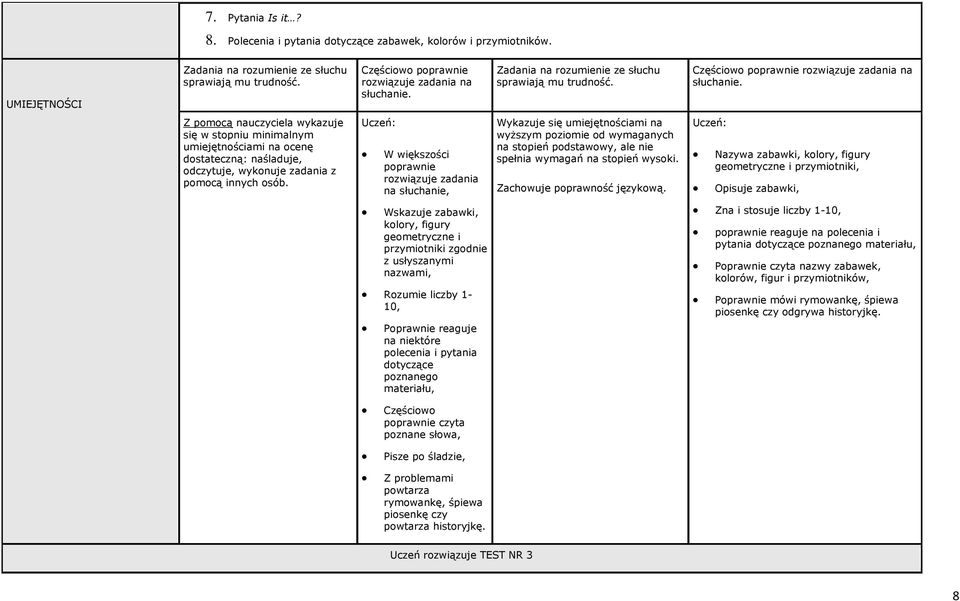 Z pomocą nauczyciela wykazuje się w stopniu minimalnym umiejętnościami na ocenę dostateczną: naśladuje, odczytuje, wykonuje zadania z pomocą innych osób.