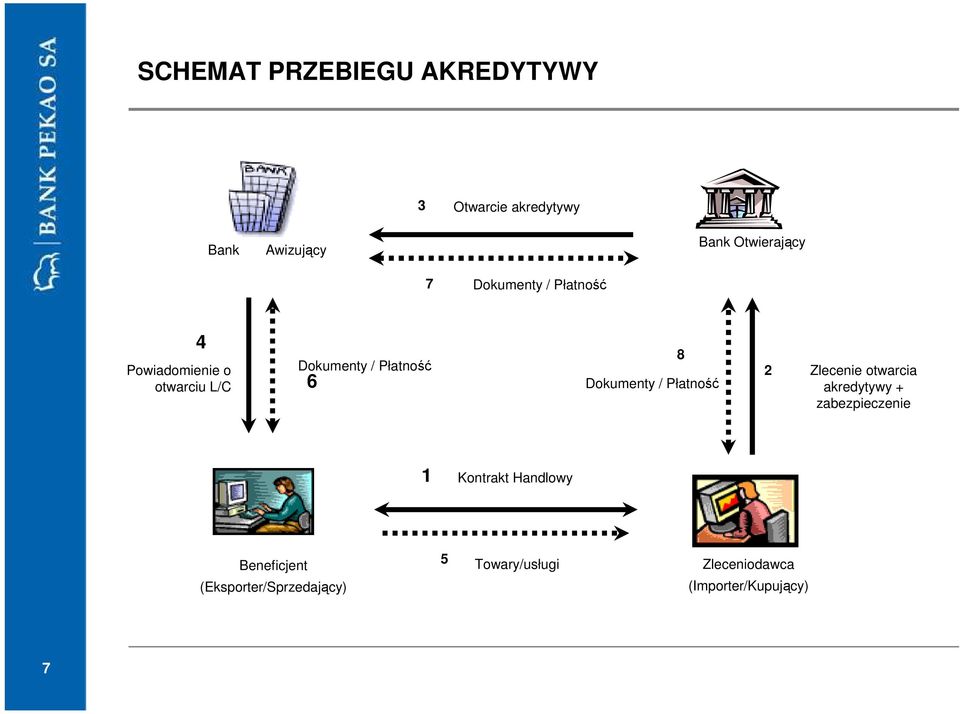 Dokumenty / Płatność 2 Zlecenie otwarcia akredytywy + zabezpieczenie 1 Kontrakt