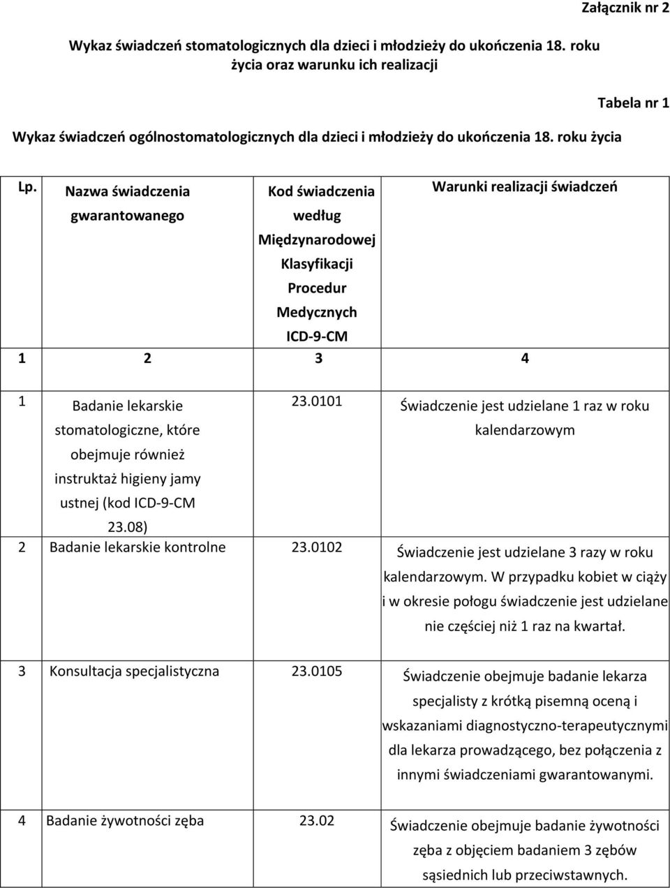 Nazwa świadczenia Kod świadczenia Warunki realizacji świadczeń gwarantowanego według Międzynarodowej Klasyfikacji Procedur Medycznych ICD-9-CM 1 2 3 4 1 Badanie lekarskie stomatologiczne, które 23.