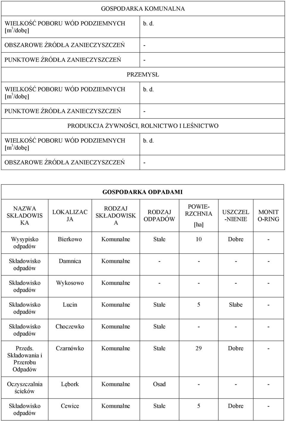 Składowisko odpadów Składowisko odpadów Składowisko odpadów Składowisko odpadów Przeds.