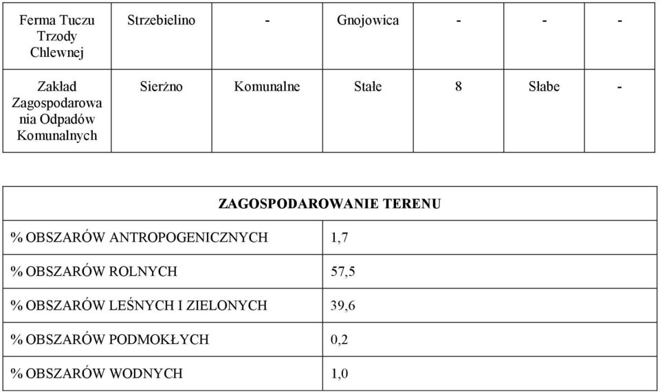 ZAGOSPODAROWANIE TERENU % OBSZARÓW ANTROPOGENICZNYCH 1,7 % OBSZARÓW ROLNYCH