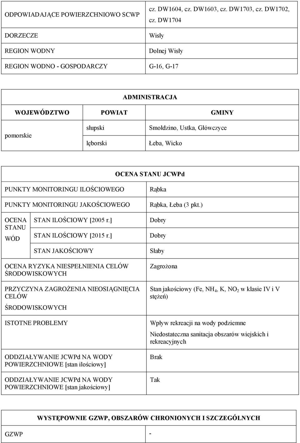 MONITORINGU ILOŚCIOWEGO PUNKTY MONITORINGU JAKOŚCIOWEGO Rąbka Rąbka, Łeba (3 pkt.) OCENA STANU WÓD STAN ILOŚCIOWY [2005 r.] STAN ILOŚCIOWY [2015 r.