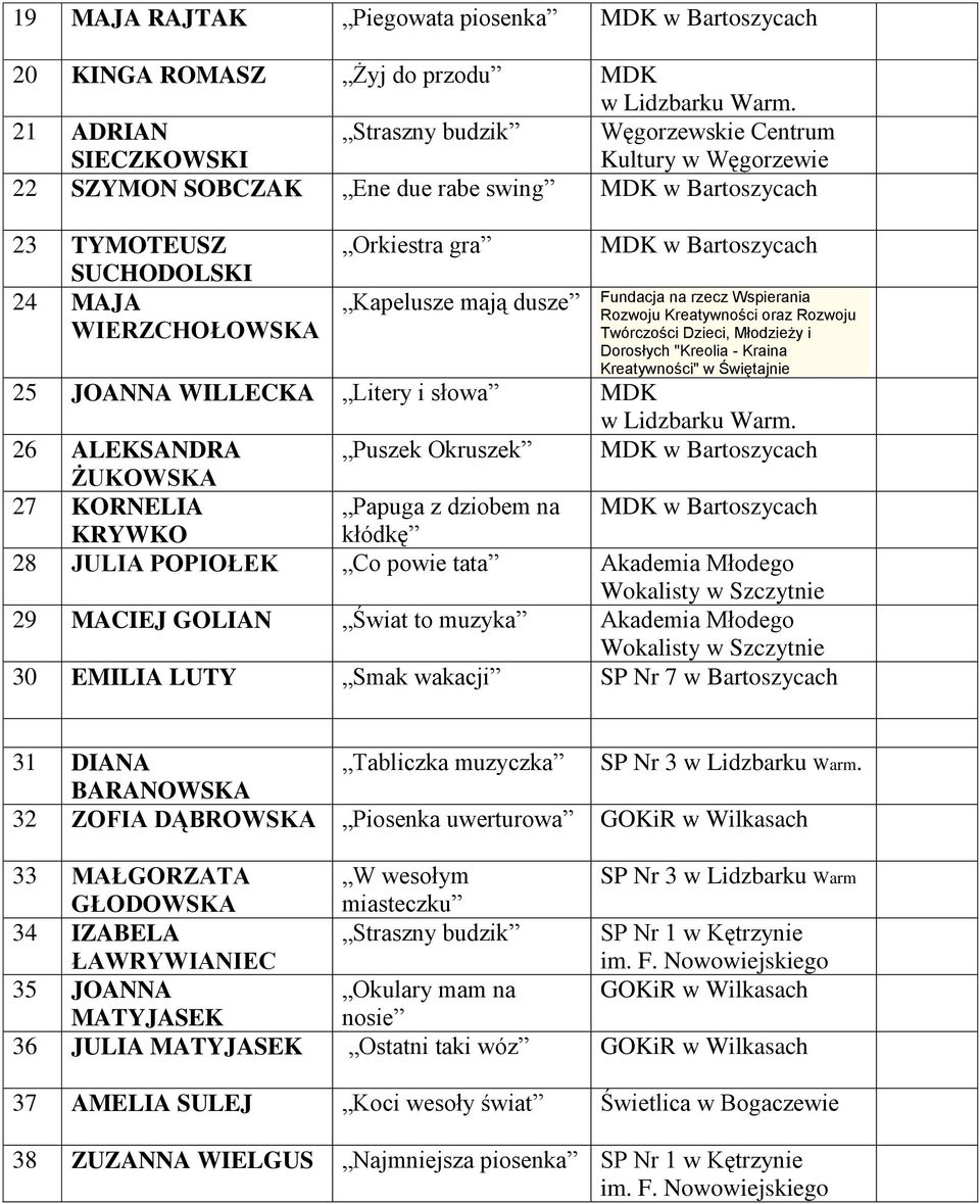 Twórczości Dzieci, Młodzieży i Dorosłych "Kreolia - Kraina Kreatywności" w Świętajnie 25 JOANNA WILLECKA Litery i słowa MDK 26 ALEKSANDRA Puszek Okruszek MDK w Bartoszycach ŻUKOWSKA 27 KORNELIA