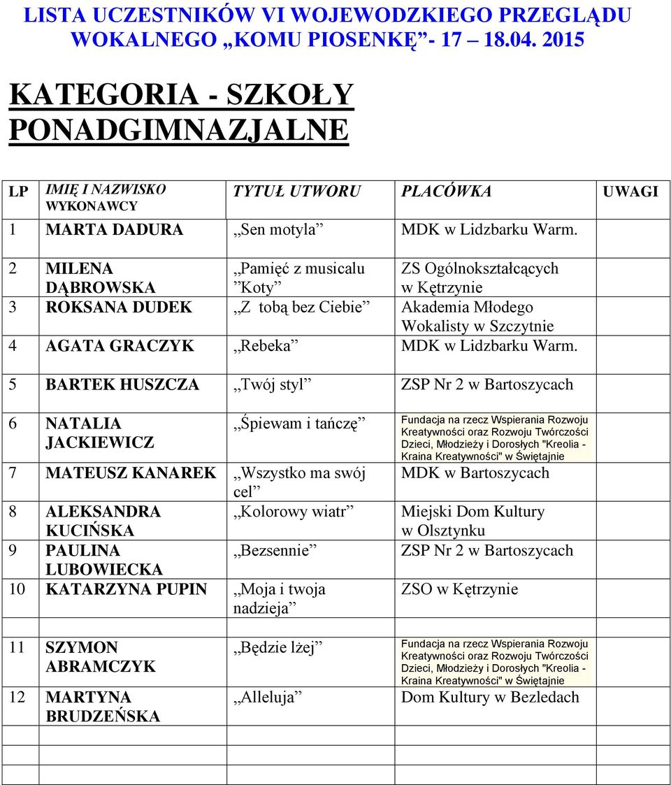 Ogólnokształcących w Kętrzynie 3 ROKSANA DUDEK Z tobą bez Ciebie Akademia Młodego 4 AGATA GRACZYK Rebeka MDK 5 BARTEK HUSZCZA Twój styl ZSP Nr 2 w Bartoszycach 6 NATALIA