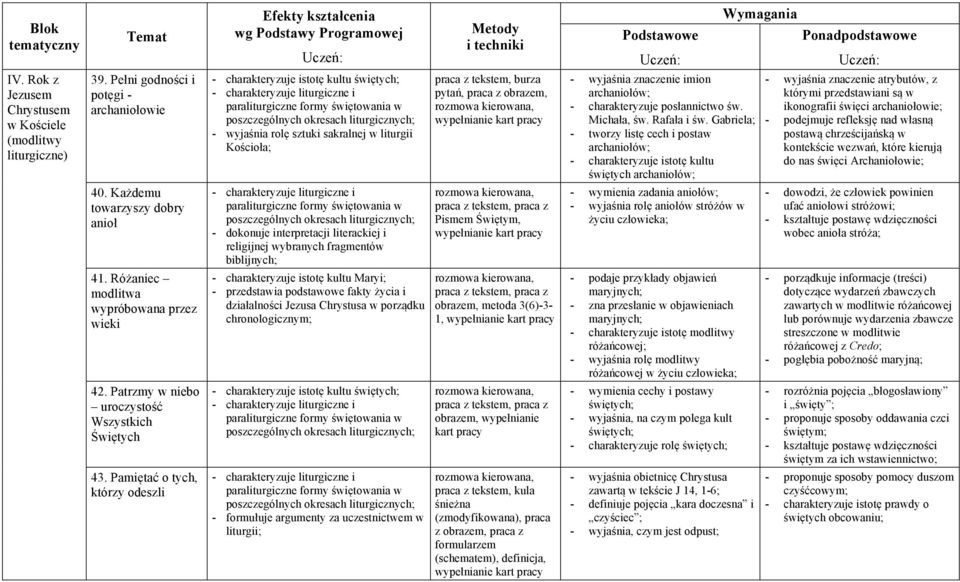 Pamiętać o tych, którzy odeszli - charakteryzuje istotę kultu świętych; - wyjaśnia rolę sztuki sakralnej w liturgii - dokonuje interpretacji literackiej i religijnej wybranych fragmentów biblijnych;