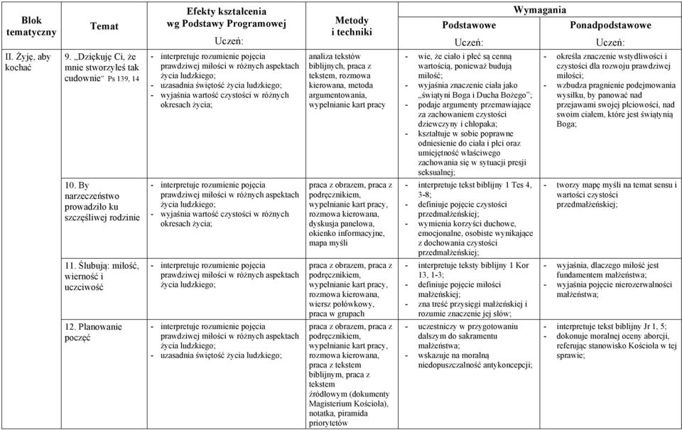 praca z tekstem, rozmowa kierowana, metoda argumentowania, dyskusja panelowa, okienko informacyjne, mapa myśli wiersz połówkowy, praca w grupach praca z tekstem biblijnym, praca z tekstem źródłowym