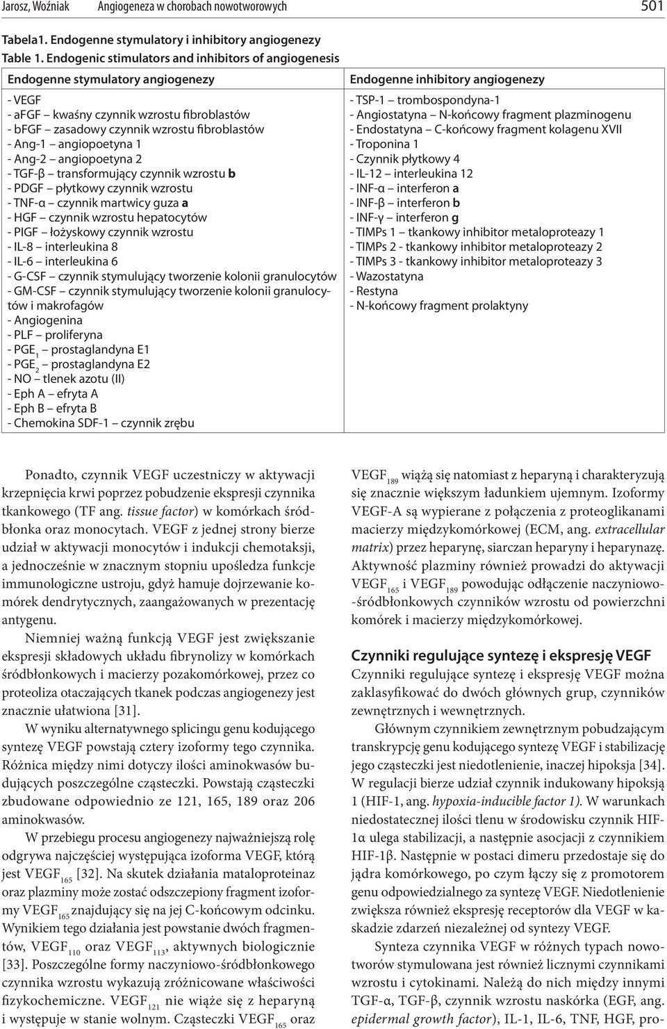 angiopoetyna 1 - Ang-2 angiopoetyna 2 - TGF-β transformujący czynnik wzrostu b - PDGF płytkowy czynnik wzrostu - TNF-α czynnik martwicy guza a - HGF czynnik wzrostu hepatocytów - PIGF łożyskowy