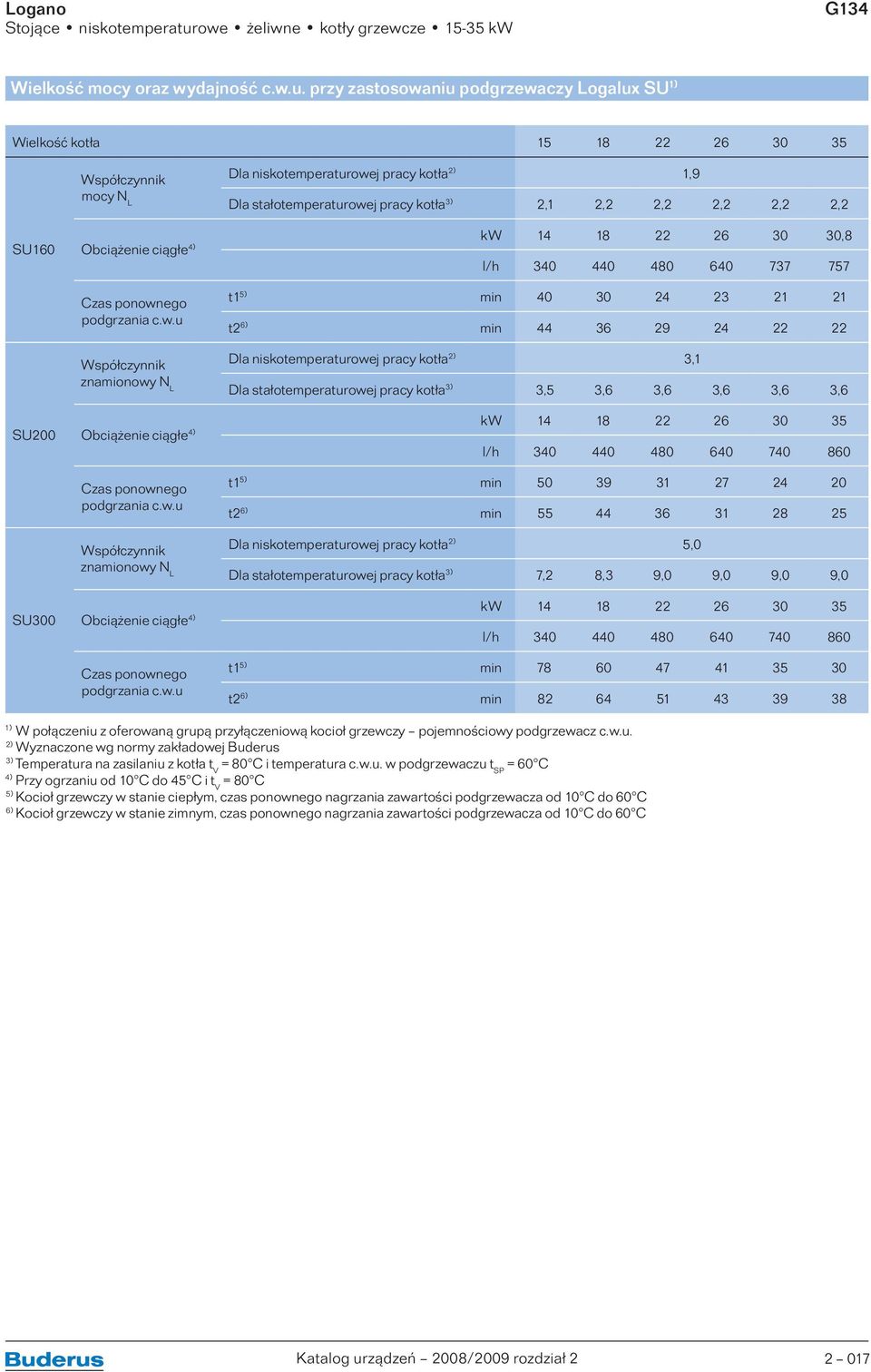 przy zastosowaniu podgrzewaczy Logalux SU 1) Wielkość kotła 15 18 22 26 30 35 Współczynnik Dla niskotemperaturowej pracy kotła 2) 1,9 mocy N L Dla stałotemperaturowej pracy kotła 3) 2,1 2,2 2,2 2,2