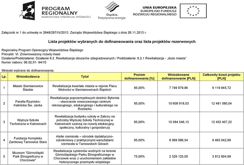 Zrównoważony rozwój miast Działanie/Poddziałanie: Działanie 6.2. Rewitalizacja obszarów zdegradowanych / Poddziałanie: 6.2.1 Rewitalizacja - duże miasta Numer naboru: 06.02.