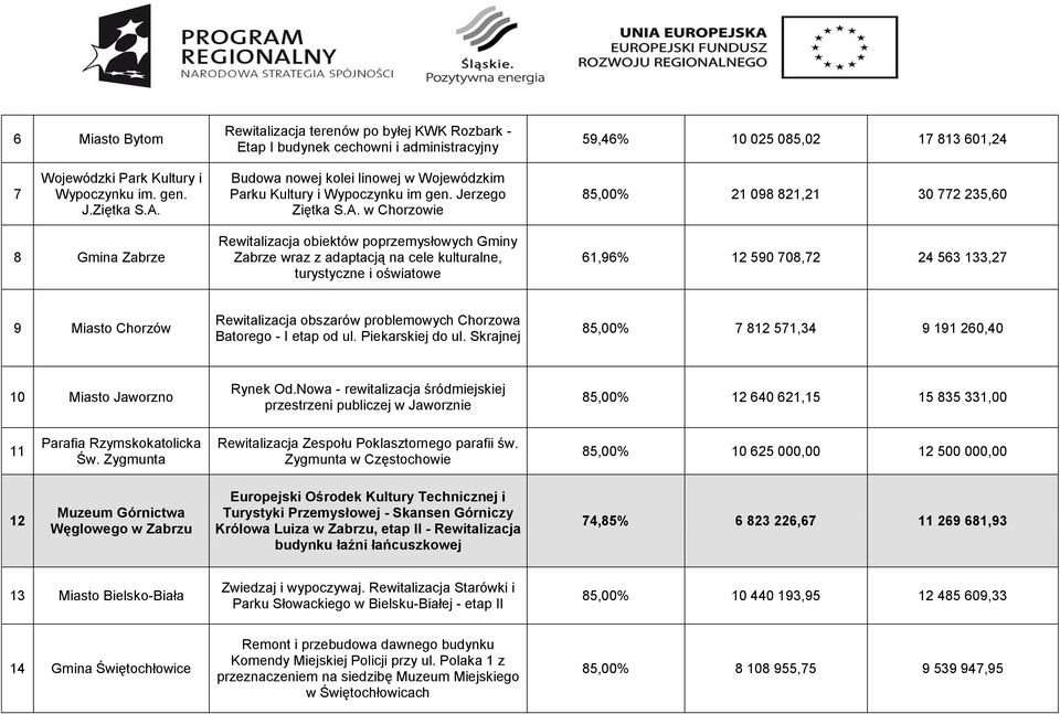 w Chorzowie 85,00% 21 098 821,21 30 772 235,60 8 Gmina Zabrze Rewitalizacja obiektów poprzemysłowych Gminy Zabrze wraz z adaptacją na cele kulturalne, turystyczne i oświatowe 61,96% 12 590 708,72 24