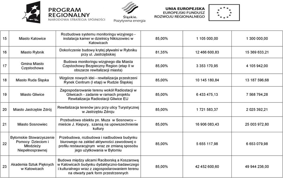 rewitalizacji miasta) 85,00% 3 353 170,95 4 105 942,00 18 Miasto Ruda Śląska 19 Miasto Gliwice 20 Miasto Jastrzębie Zdrój 21 Miasto Sosnowiec Wzgórze nowych idei - rewitalizacja przestrzeni Rynek