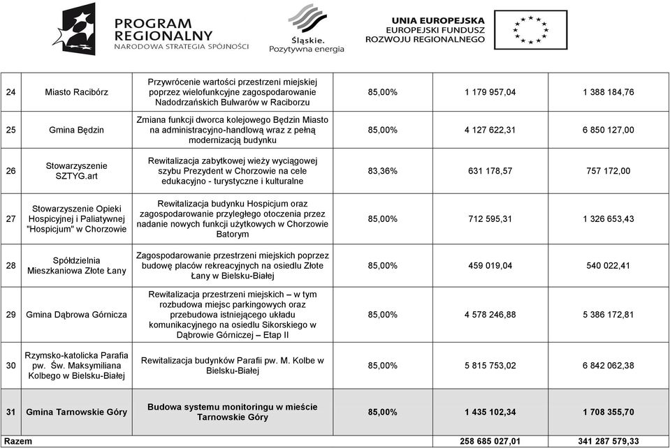 art Rewitalizacja zabytkowej wieży wyciągowej szybu Prezydent w Chorzowie na cele edukacyjno - turystyczne i kulturalne 83,36% 631 178,57 757 172,00 27 Stowarzyszenie Opieki Hospicyjnej i Paliatywnej