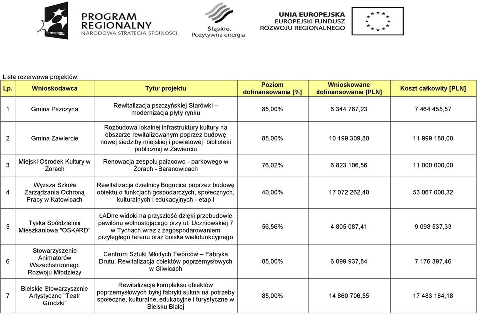 rynku Rozbudowa lokalnej infrastruktury kultury na obszarze rewitalizowanym poprzez budowę nowej siedziby miejskiej i powiatowej biblioteki publicznej w Zawierciu 85,00% 6 344 787,23 7 464 455,57