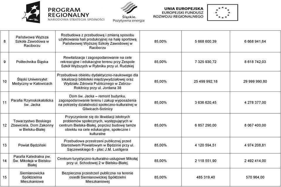 Rudzkiej 85,00% 7 325 930,72 8 618 742,03 10 Śląski Uniwersytet Medyczny w Katowicach Przebudowa obiektu dydaktyczno-naukowego dla lokalizacji biblioteki międzywydziałowej oraz Wydziału Zdrowia