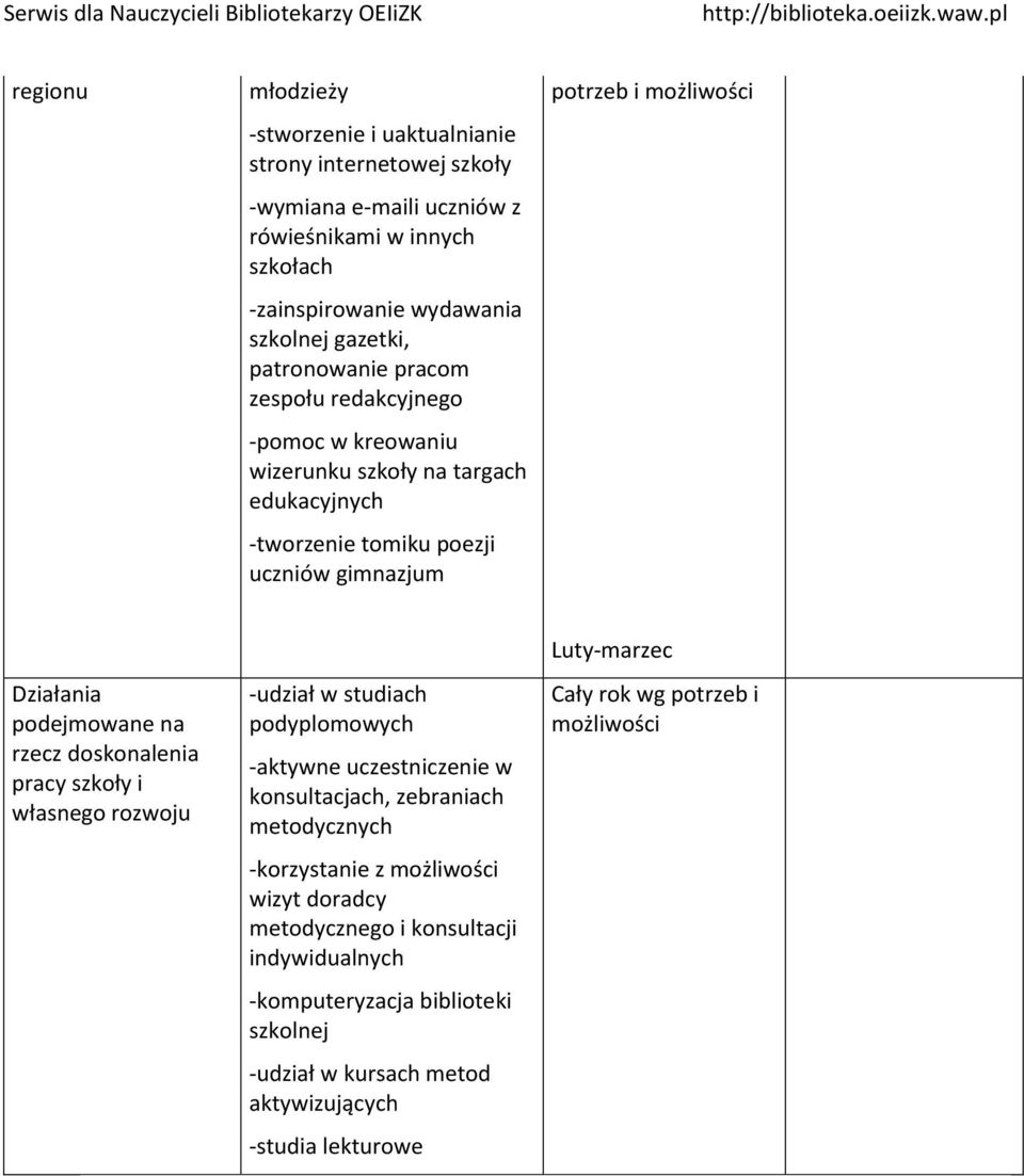 podejmowane na rzecz doskonalenia pracy szkoły i własnego rozwoju -udział w studiach podyplomowych -aktywne uczestniczenie w konsultacjach, zebraniach metodycznych -korzystanie z