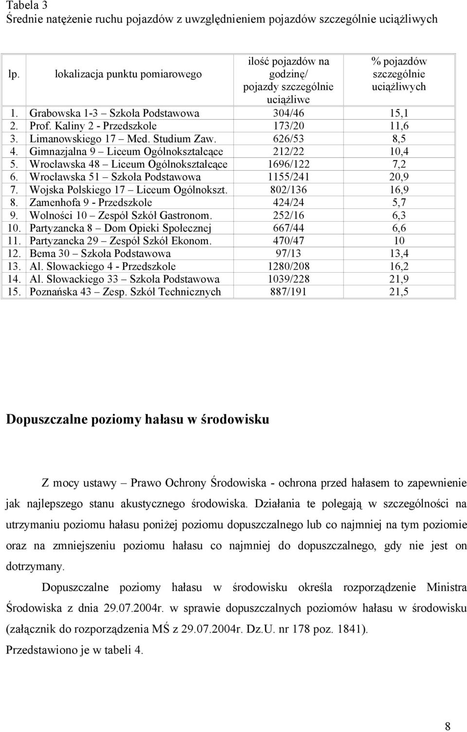 Kaliny 2 - Przedszkole 173/20 11,6 3. Limanowskiego 17 Med. Studium Zaw. 626/53 8,5 4. Gimnazjalna 9 Liceum Ogólnokształcące 212/22 10,4 5. Wrocławska 48 Liceum Ogólnokształcące 1696/122 7,2 6.