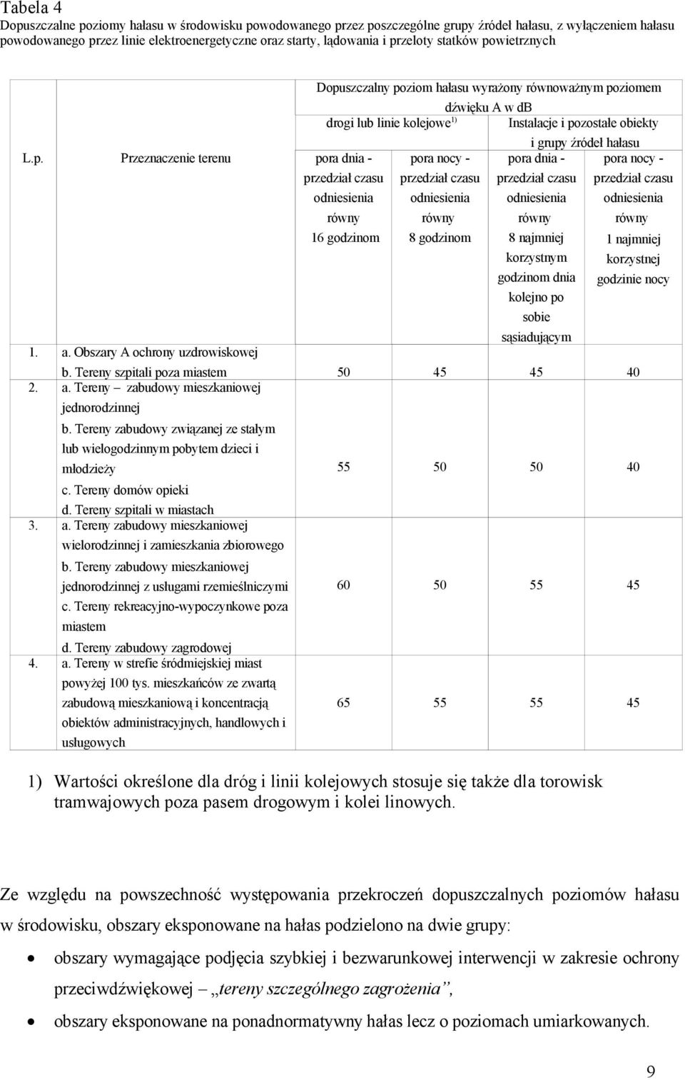 Obszary A ochrony uzdrowiskowej Dopuszczalny poziom hałasu wyrażony równoważnym poziomem dźwięku A w db drogi lub linie kolejowe 1) Instalacje i pozostałe obiekty 16 godzinom pora nocy - 8 godzinom i