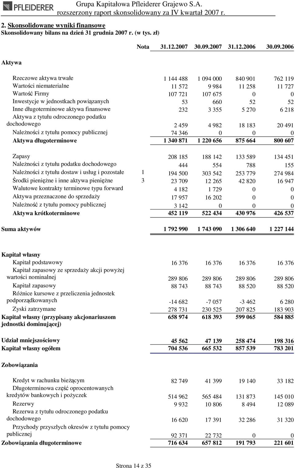 2006 Rzeczowe aktywa trwałe 1 144 488 1 094 000 840 901 762 119 Wartości niematerialne 11 572 9 984 11 258 11 727 Wartość Firmy 107 721 107 675 0 0 Inwestycje w jednostkach powiązanych 53 660 52 52