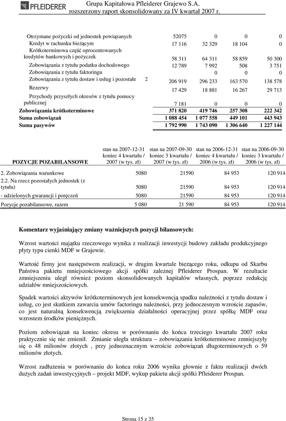 17 429 18 881 16 267 29 713 Przychody przyszłych okresów z tytułu pomocy publicznej 7 181 0 0 0 Zobowiązania krótkoterminowe 371 820 419 746 257 308 222 342 Suma zobowiązań 1 088 454 1 077 558 449