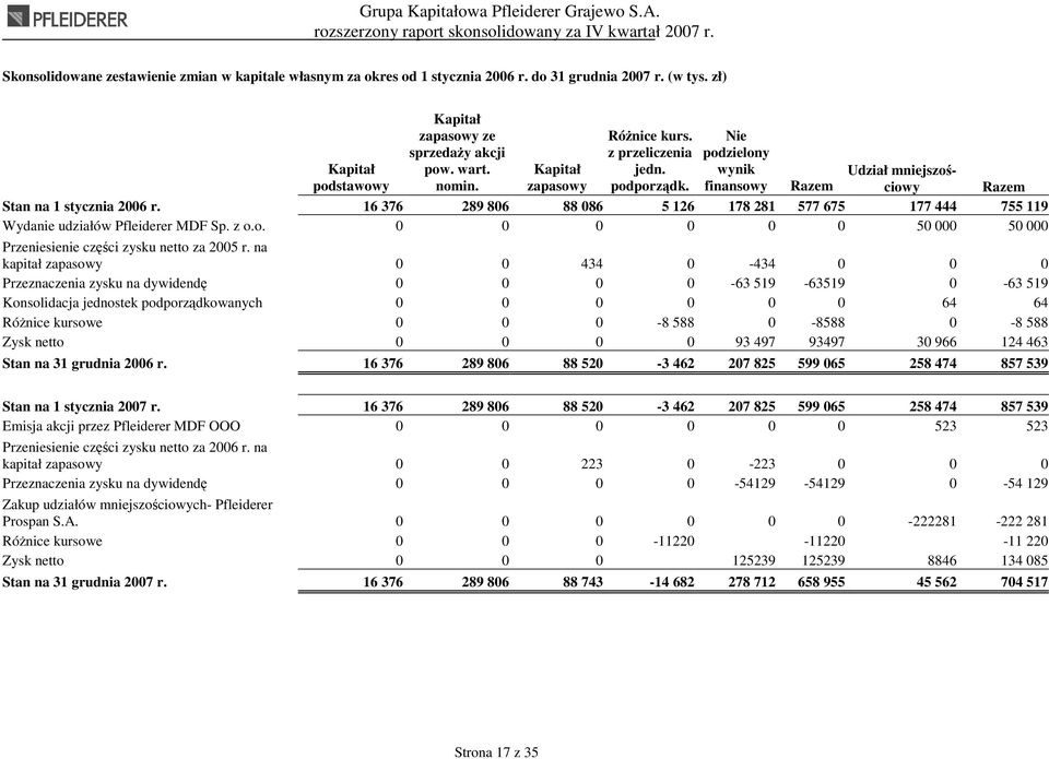 16 376 289 806 88 086 5 126 178 281 577 675 177 444 755 119 Wydanie udziałów Pfleiderer MDF Sp. z o.o. 0 0 0 0 0 0 50 000 50 000 Przeniesienie części zysku netto za 2005 r.