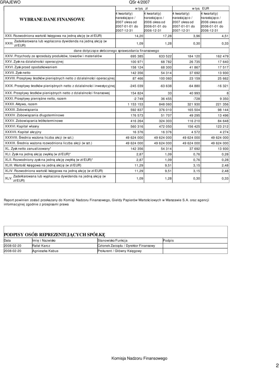 EUR 4 kwartał(y) narastająco / 2006 okres od 2006-01-01 do 2006-12-31 XXII.