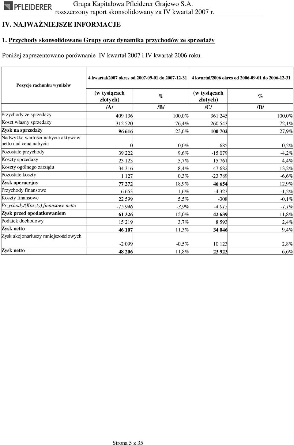 sprzedaŝy 409 136 100,0% 361 245 100,0% Koszt własny sprzedaŝy 312 520 76,4% 260 543 72,1% Zysk na sprzedaŝy 96 616 23,6% 100 702 27,9% NadwyŜka wartości nabycia aktywów netto nad ceną nabycia 0 0,0%