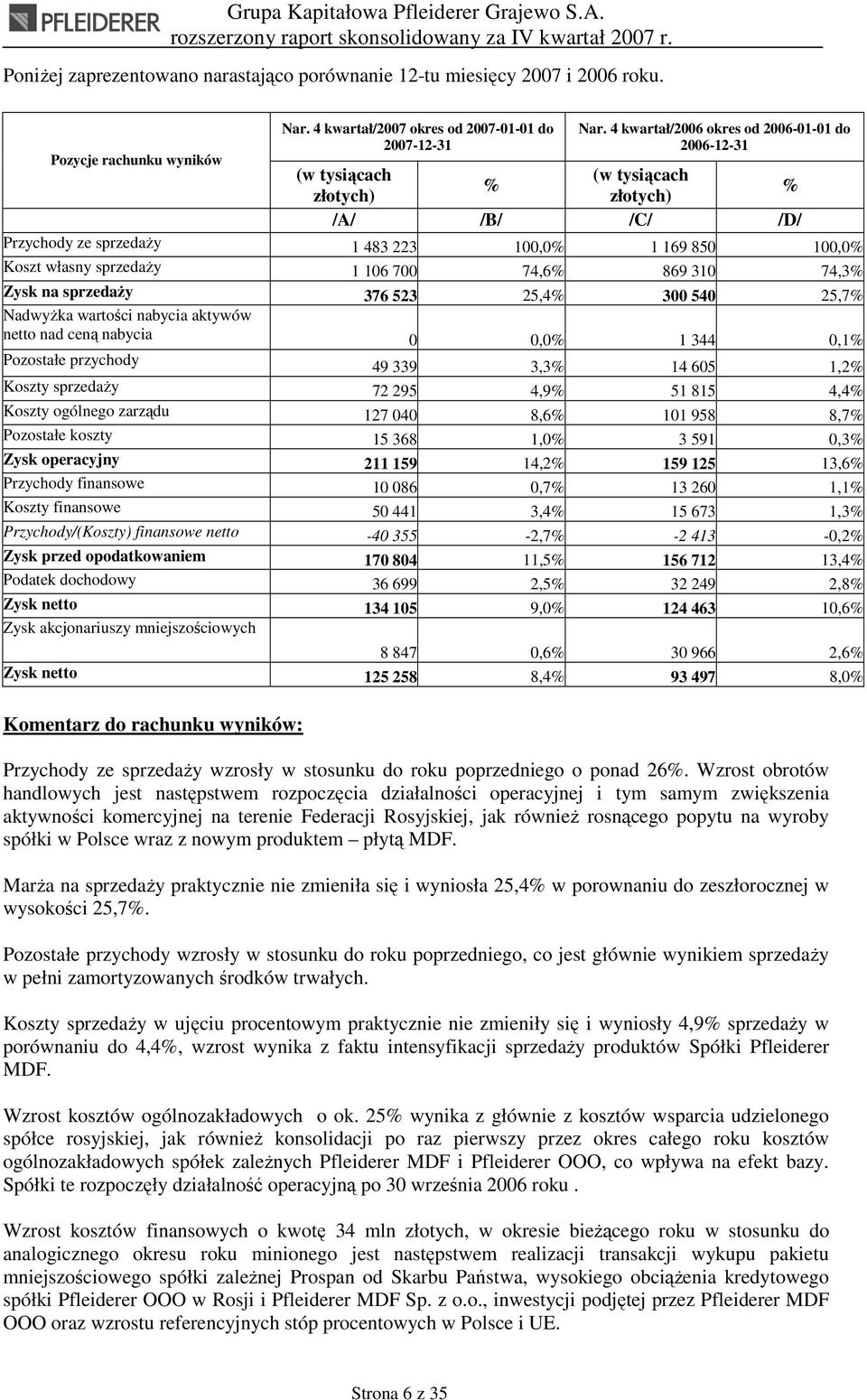 Koszt własny sprzedaŝy 1 106 700 74,6% 869 310 74,3% Zysk na sprzedaŝy 376 523 25,4% 300 540 25,7% NadwyŜka wartości nabycia aktywów netto nad ceną nabycia 0 0,0% 1 344 0,1% Pozostałe przychody 49