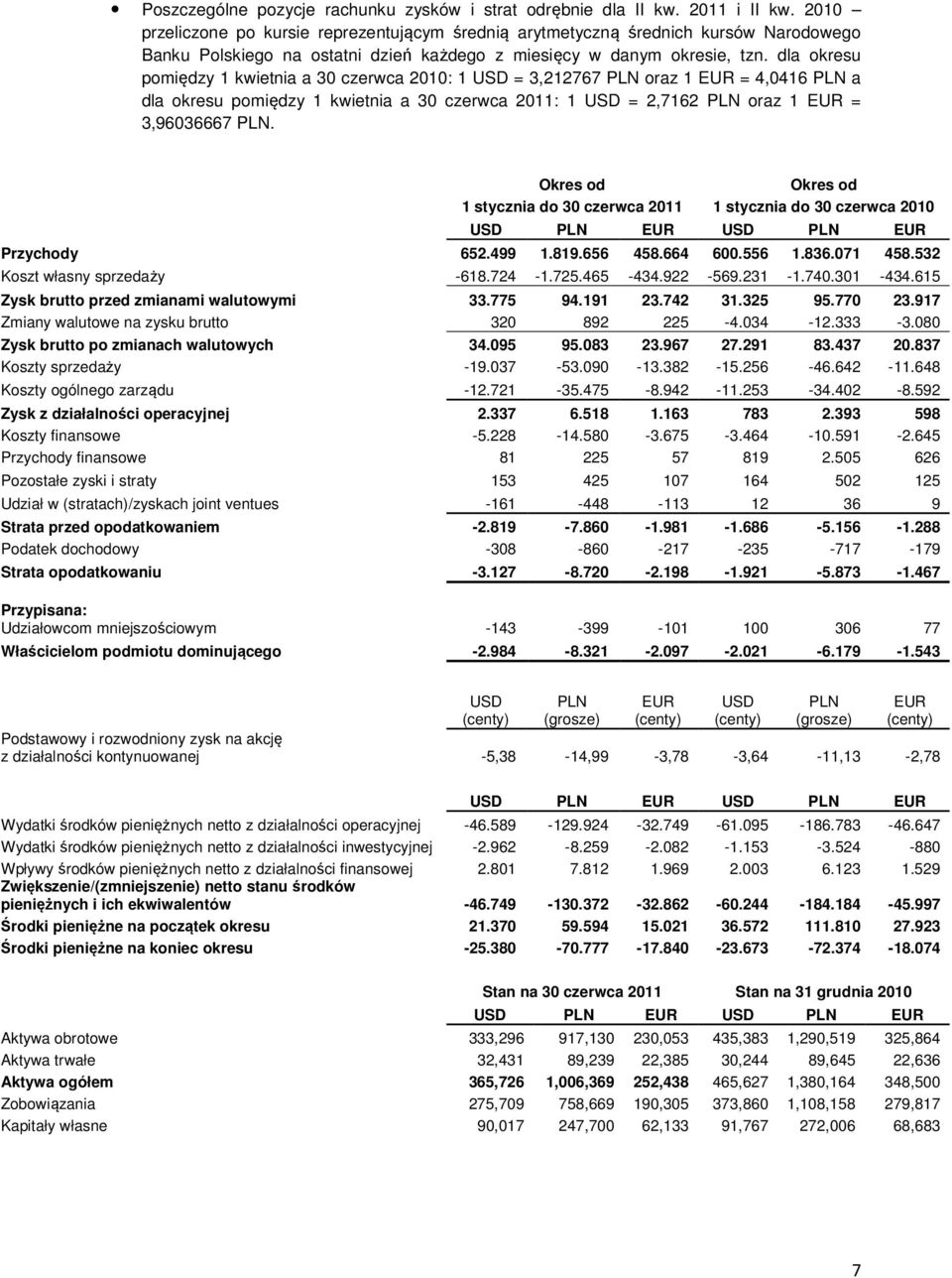 dla okresu pomiędzy 1 kwietnia a : 1 = 3,212767 PLN oraz 1 EUR = 4,0416 PLN a dla okresu pomiędzy 1 kwietnia a : 1 = 2,7162 PLN oraz 1 EUR = 3,96036667 PLN.