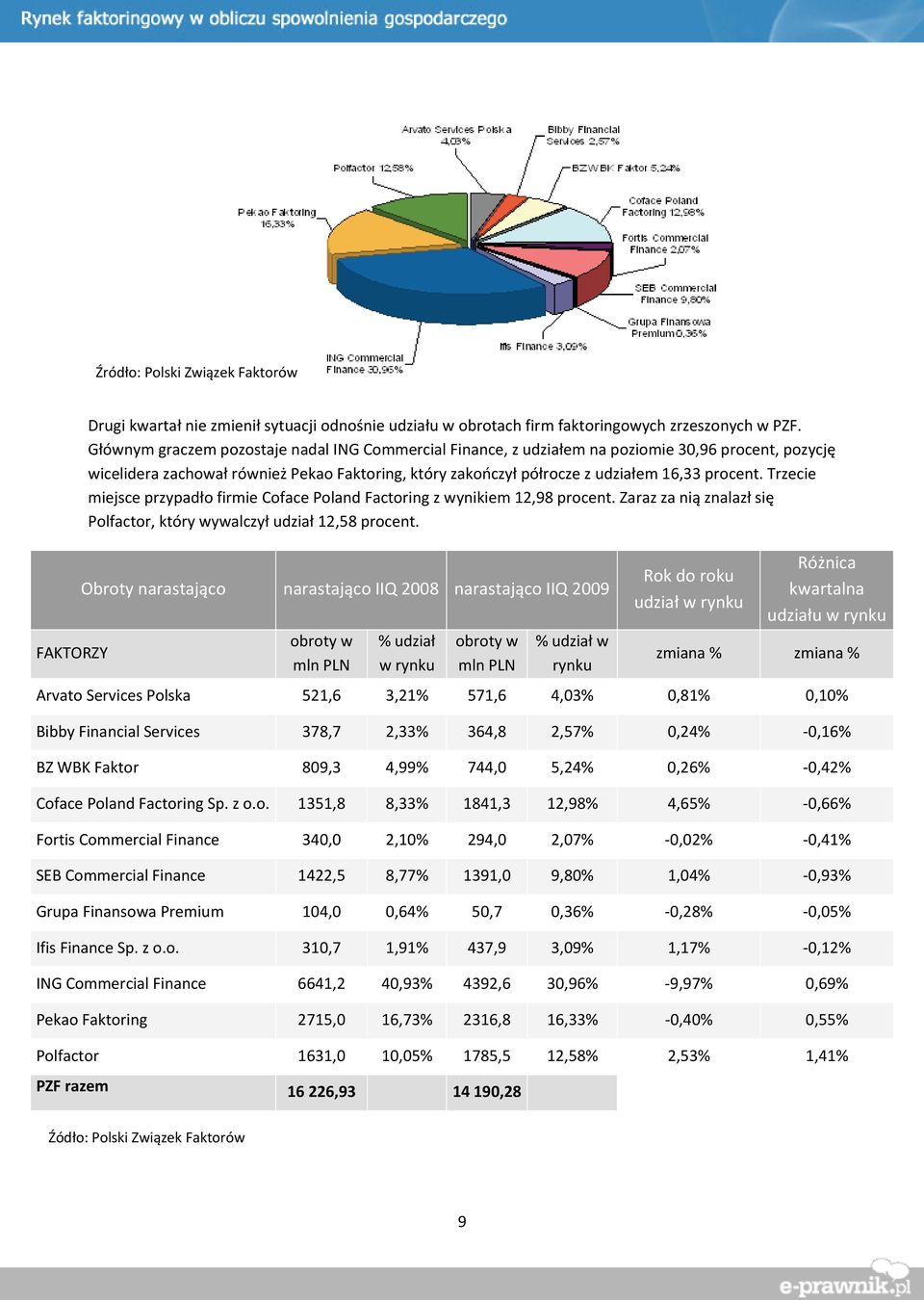 Trzecie miejsce przypadło firmie Coface Poland Factoring z wynikiem 12,98 procent. Zaraz za nią znalazł się Polfactor, który wywalczył udział 12,58 procent.