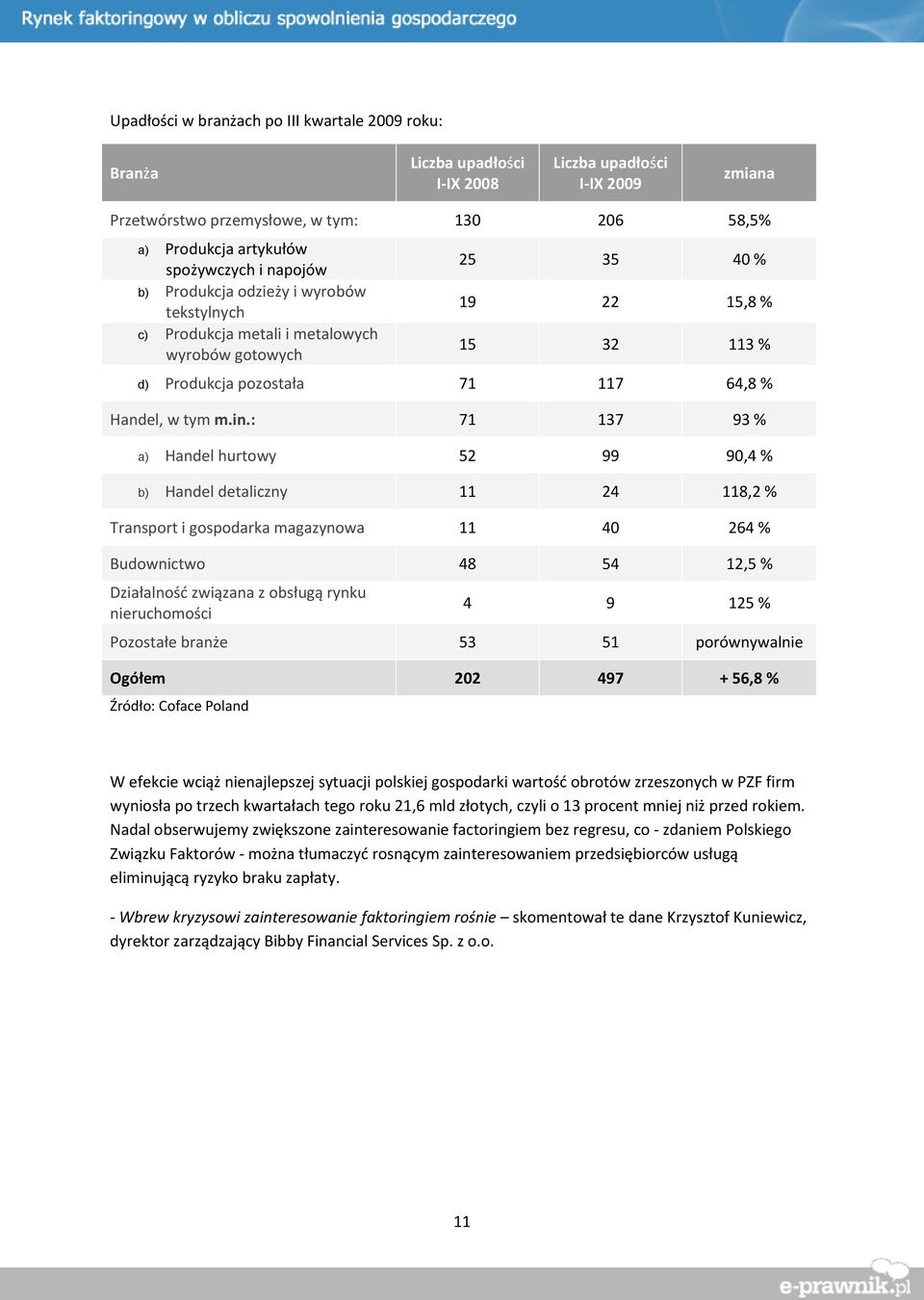 : 71 137 93 % a) Handel hurtowy 52 99 90,4 % b) Handel detaliczny 11 24 118,2 % Transport i gospodarka magazynowa 11 40 264 % Budownictwo 48 54 12,5 % Działalność związana z obsługą rynku