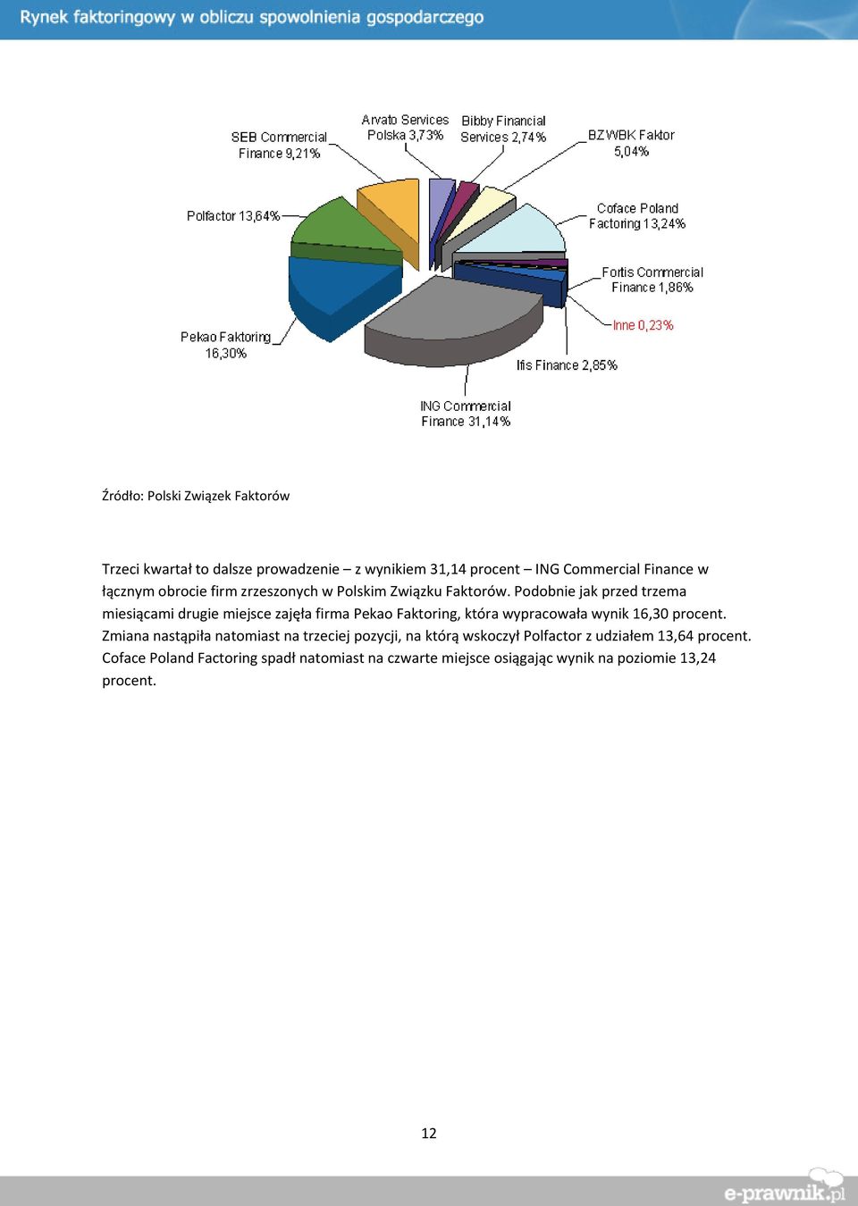 Podobnie jak przed trzema miesiącami drugie miejsce zajęła firma Pekao Faktoring, która wypracowała wynik 16,30 procent.