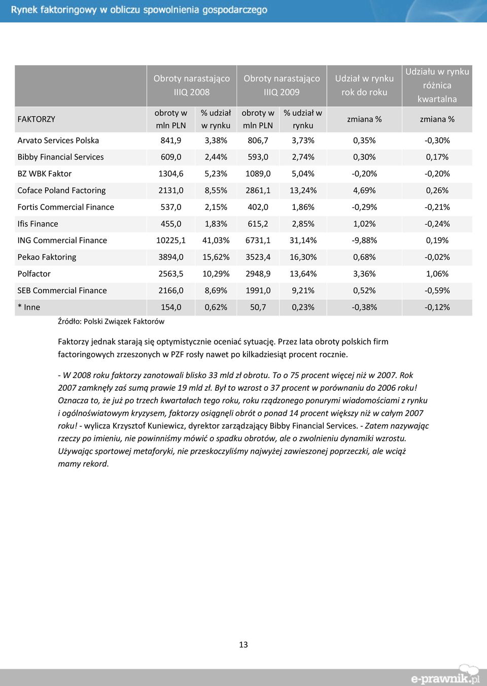 W 2008 roku faktorzy zanotowali blisko 33 mld zł obrotu. To o 75 procent więcej niż w 2007. Rok 2007 zamknęły zaś sumą prawie 19 mld zł. Był to wzrost o 37 procent w porównaniu do 2006 roku!